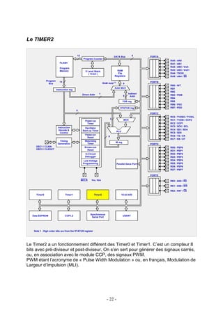 Le TIMER2

                                          13                                      DATA Bus           8     PORTA
                                                Program Counter
                                                                                                                   RA0 /   AN0
                           FLASH                                                                                   RA1 /   AN1
                                                                                                                   RA2 /   AN2 / Vref-
                           Program
                           Memory                                                   RAM                            RA3 /   AN3 / Vref+
                                                  8 Level Stack
                                                     ( 13-bit )                     File                           RA4 /   T0CKl
                                                                                  Registers                        RA5 /   AN4 / SS
              Program      14                                                                              PORTB
                Bus                                                  RAM Addr (1)          9
                                                                                                                   RB0 /   INT
                                                                                  Addr MUX                         RB1
                        Instruction reg
                                                                                                                   RB2
                                               Direct Addr       7                              Indirect
                                                                                           8                       RB3 /   PGM
                                                                                                  Addr
                                                                                                                   RB4
                                                                                           FSR reg                 RB5
                                                                                                                   RB6 /   PGC
                                                                                       STATUS reg                  RB7 /   PGD
                                          8
                                                                                                           PORTC
                                                                                                                   RC0 /   T1OSO / T1CKL
                                                                              3             MUX
                                                  Power-up                                                         RC1 /   T1OSI / CCP2
                                                   Timer                                                           RC2 /   CCP1
                         Instruction                                                                               RC3 /   SCK / SCL
                                                  Oscillator
                          Decode &              Start-up Timer                                                     RC4 /   SDI / SDA
                                                                                    ALU
                           Control                                                                                 RC5 /   SD0
                                                  Power-on                                                         RC6 /   TX / CK
                                                   Reset                  8
                                                                                                                   RC7 /   RX / DT
                          Timing                  Watchdog
                                                                                   W reg
                         Generation                Timer                                                   PORTD
    OSC1 / CLKIN                                 Brown-out                                                         RD0 /   PSP0
    OSC2 / CLKOUT                                  Reset                                                           RD1 /   PSP1
                                                  In-Circuit                                                       RD2 /   PSP2
                                                  Debugger                                                         RD3 /   PSP3
                                                Low-Voltage                                                        RD4 /   PSP4
                                                Programming                         Parallel Slave Port            RD5 /   PSP5
                                                                                                                   RD6 /   PSP6
                                                                                                                   RD7 /   PSP7

                                                                                                           PORTE

                                               MCLR     VDD, Vss                                                   RE0 / AN5 / RD

                                                                                                                   RE1 / AN6 / WR

                                                                                                                   RE2 / AN7 / CS
     Timer0                     Timer1                     Timer2                         10-bit A/D




                                                      Synchronous
  Data EEPROM                   CCP1,2                                                     USART
                                                       Serial Port




   Note 1 : High order bits are from the STATUS register




Le Timer2 a un fonctionnement différent des Timer0 et Timer1. C’est un compteur 8
bits avec pré-diviseur et post-diviseur. On s’en sert pour générer des signaux carrés,
ou, en association avec le module CCP, des signaux PWM.
PWM étant l’acronyme de « Pulse Width Modulation » ou, en français, Modulation de
Largeur d’Impulsion (MLI).




                                                                        - 22 -
 