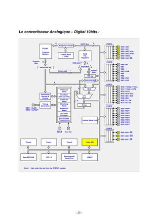 Le convertisseur Analogique – Digital 10bits :

                                          13                                      DATA Bus           8     PORTA
                                                Program Counter
                                                                                                                   RA0 /   AN0
                           FLASH                                                                                   RA1 /   AN1
                                                                                                                   RA2 /   AN2 / Vref-
                           Program
                           Memory                                                   RAM                            RA3 /   AN3 / Vref+
                                                  8 Level Stack
                                                     ( 13-bit )                     File                           RA4 /   T0CKl
                                                                                  Registers                        RA5 /   AN4 / SS
              Program      14                                                                              PORTB
                Bus                                                  RAM Addr (1)          9
                                                                                                                   RB0 /   INT
                                                                                  Addr MUX                         RB1
                        Instruction reg
                                                                                                                   RB2
                                               Direct Addr       7                              Indirect
                                                                                           8                       RB3 /   PGM
                                                                                                  Addr
                                                                                                                   RB4
                                                                                           FSR reg                 RB5
                                                                                                                   RB6 /   PGC
                                                                                       STATUS reg                  RB7 /   PGD
                                          8
                                                                                                           PORTC
                                                                                                                   RC0 /   T1OSO / T1CKL
                                                                              3             MUX
                                                  Power-up                                                         RC1 /   T1OSI / CCP2
                                                   Timer                                                           RC2 /   CCP1
                         Instruction                                                                               RC3 /   SCK / SCL
                                                  Oscillator
                          Decode &              Start-up Timer                                                     RC4 /   SDI / SDA
                                                                                    ALU
                           Control                                                                                 RC5 /   SD0
                                                  Power-on                                                         RC6 /   TX / CK
                                                   Reset                  8
                                                                                                                   RC7 /   RX / DT
                          Timing                  Watchdog
                                                                                   W reg
                         Generation                Timer                                                   PORTD
    OSC1 / CLKIN                                 Brown-out                                                         RD0 /   PSP0
    OSC2 / CLKOUT                                  Reset                                                           RD1 /   PSP1
                                                  In-Circuit                                                       RD2 /   PSP2
                                                  Debugger                                                         RD3 /   PSP3
                                                Low-Voltage                                                        RD4 /   PSP4
                                                Programming                         Parallel Slave Port            RD5 /   PSP5
                                                                                                                   RD6 /   PSP6
                                                                                                                   RD7 /   PSP7

                                                                                                           PORTE

                                               MCLR     VDD, Vss                                                   RE0 / AN5 / RD

                                                                                                                   RE1 / AN6 / WR

                                                                                                                   RE2 / AN7 / CS
     Timer0                     Timer1                     Timer2                         10-bit A/D




                                                      Synchronous
  Data EEPROM                   CCP1,2                                                     USART
                                                       Serial Port




   Note 1 : High order bits are from the STATUS register




                                                                        - 25 -
 