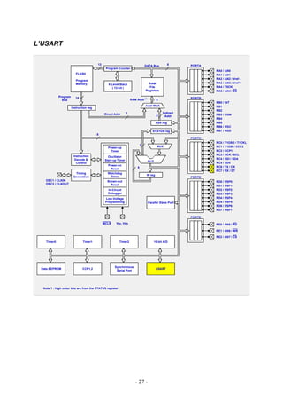 L’USART

                                         13                                      DATA Bus           8     PORTA
                                               Program Counter
                                                                                                                  RA0 /   AN0
                          FLASH                                                                                   RA1 /   AN1
                                                                                                                  RA2 /   AN2 / Vref-
                          Program
                          Memory                                                   RAM                            RA3 /   AN3 / Vref+
                                                 8 Level Stack
                                                    ( 13-bit )                     File                           RA4 /   T0CKl
                                                                                 Registers                        RA5 /   AN4 / SS
             Program      14                                                                              PORTB
               Bus                                                  RAM Addr (1)          9
                                                                                                                  RB0 /   INT
                                                                                 Addr MUX                         RB1
                       Instruction reg
                                                                                                                  RB2
                                              Direct Addr       7                              Indirect
                                                                                          8                       RB3 /   PGM
                                                                                                 Addr
                                                                                                                  RB4
                                                                                          FSR reg                 RB5
                                                                                                                  RB6 /   PGC
                                                                                      STATUS reg                  RB7 /   PGD
                                         8
                                                                                                          PORTC
                                                                                                                  RC0 /   T1OSO / T1CKL
                                                                             3             MUX
                                                 Power-up                                                         RC1 /   T1OSI / CCP2
                                                  Timer                                                           RC2 /   CCP1
                        Instruction                                                                               RC3 /   SCK / SCL
                                                 Oscillator
                         Decode &              Start-up Timer                                                     RC4 /   SDI / SDA
                                                                                   ALU
                          Control                                                                                 RC5 /   SD0
                                                 Power-on                                                         RC6 /   TX / CK
                                                  Reset                  8
                                                                                                                  RC7 /   RX / DT
                         Timing                  Watchdog
                                                                                  W reg
                        Generation                Timer                                                   PORTD
   OSC1 / CLKIN                                 Brown-out                                                         RD0 /   PSP0
   OSC2 / CLKOUT                                  Reset                                                           RD1 /   PSP1
                                                 In-Circuit                                                       RD2 /   PSP2
                                                 Debugger                                                         RD3 /   PSP3
                                               Low-Voltage                                                        RD4 /   PSP4
                                               Programming                         Parallel Slave Port            RD5 /   PSP5
                                                                                                                  RD6 /   PSP6
                                                                                                                  RD7 /   PSP7

                                                                                                          PORTE

                                              MCLR     VDD, Vss                                                   RE0 / AN5 / RD

                                                                                                                  RE1 / AN6 / WR

                                                                                                                  RE2 / AN7 / CS
    Timer0                     Timer1                     Timer2                         10-bit A/D




                                                     Synchronous
 Data EEPROM                   CCP1,2                                                     USART
                                                      Serial Port




  Note 1 : High order bits are from the STATUS register




                                                                       - 27 -
 