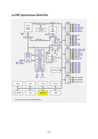 Le SSP, Synchronous Serial Port

                                          13                                      DATA Bus           8     PORTA
                                                Program Counter
                                                                                                                   RA0 /   AN0
                           FLASH                                                                                   RA1 /   AN1
                                                                                                                   RA2 /   AN2 / Vref-
                           Program
                           Memory                                                   RAM                            RA3 /   AN3 / Vref+
                                                  8 Level Stack
                                                     ( 13-bit )                     File                           RA4 /   T0CKl
                                                                                  Registers                        RA5 /   AN4 / SS
              Program      14                                                                              PORTB
                Bus                                                  RAM Addr (1)          9
                                                                                                                   RB0 /   INT
                                                                                  Addr MUX                         RB1
                        Instruction reg
                                                                                                                   RB2
                                               Direct Addr       7                              Indirect
                                                                                           8                       RB3 /   PGM
                                                                                                  Addr
                                                                                                                   RB4
                                                                                           FSR reg                 RB5
                                                                                                                   RB6 /   PGC
                                                                                       STATUS reg                  RB7 /   PGD
                                          8
                                                                                                           PORTC
                                                                                                                   RC0 /   T1OSO / T1CKL
                                                                              3             MUX
                                                  Power-up                                                         RC1 /   T1OSI / CCP2
                                                   Timer                                                           RC2 /   CCP1
                         Instruction                                                                               RC3 /   SCK / SCL
                                                  Oscillator
                          Decode &              Start-up Timer                                                     RC4 /   SDI / SDA
                                                                                    ALU
                           Control                                                                                 RC5 /   SD0
                                                  Power-on                                                         RC6 /   TX / CK
                                                   Reset                  8
                                                                                                                   RC7 /   RX / DT
                          Timing                  Watchdog
                                                                                   W reg
                         Generation                Timer                                                   PORTD
    OSC1 / CLKIN                                 Brown-out                                                         RD0 /   PSP0
    OSC2 / CLKOUT                                  Reset                                                           RD1 /   PSP1
                                                  In-Circuit                                                       RD2 /   PSP2
                                                  Debugger                                                         RD3 /   PSP3
                                                Low-Voltage                                                        RD4 /   PSP4
                                                Programming                         Parallel Slave Port            RD5 /   PSP5
                                                                                                                   RD6 /   PSP6
                                                                                                                   RD7 /   PSP7

                                                                                                           PORTE

                                               MCLR     VDD, Vss                                                   RE0 / AN5 / RD

                                                                                                                   RE1 / AN6 / WR

                                                                                                                   RE2 / AN7 / CS
     Timer0                     Timer1                     Timer2                         10-bit A/D




                                                      Synchronous
  Data EEPROM                   CCP1,2                                                     USART
                                                       Serial Port




   Note 1 : High order bits are from the STATUS register




                                                                        - 29 -
 