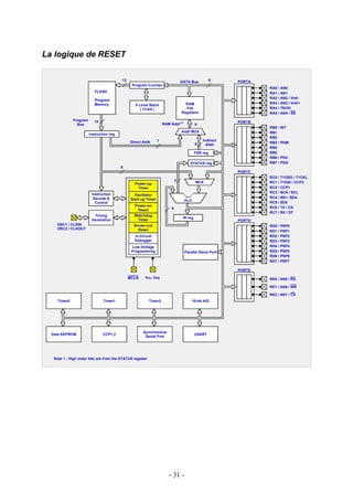 La logique de RESET

                                          13                                      DATA Bus           8     PORTA
                                                Program Counter
                                                                                                                   RA0 /   AN0
                           FLASH                                                                                   RA1 /   AN1
                                                                                                                   RA2 /   AN2 / Vref-
                           Program
                           Memory                                                   RAM                            RA3 /   AN3 / Vref+
                                                  8 Level Stack
                                                     ( 13-bit )                     File                           RA4 /   T0CKl
                                                                                  Registers                        RA5 /   AN4 / SS
              Program      14                                                                              PORTB
                Bus                                                  RAM Addr (1)          9
                                                                                                                   RB0 /   INT
                                                                                  Addr MUX                         RB1
                        Instruction reg
                                                                                                                   RB2
                                               Direct Addr       7                              Indirect
                                                                                           8                       RB3 /   PGM
                                                                                                  Addr
                                                                                                                   RB4
                                                                                           FSR reg                 RB5
                                                                                                                   RB6 /   PGC
                                                                                       STATUS reg                  RB7 /   PGD
                                          8
                                                                                                           PORTC
                                                                                                                   RC0 /   T1OSO / T1CKL
                                                                              3             MUX
                                                  Power-up                                                         RC1 /   T1OSI / CCP2
                                                   Timer                                                           RC2 /   CCP1
                         Instruction                                                                               RC3 /   SCK / SCL
                                                  Oscillator
                          Decode &              Start-up Timer                                                     RC4 /   SDI / SDA
                                                                                    ALU
                           Control                                                                                 RC5 /   SD0
                                                  Power-on                                                         RC6 /   TX / CK
                                                   Reset                  8
                                                                                                                   RC7 /   RX / DT
                          Timing                  Watchdog
                                                                                   W reg
                         Generation                Timer                                                   PORTD
    OSC1 / CLKIN                                 Brown-out                                                         RD0 /   PSP0
    OSC2 / CLKOUT                                  Reset                                                           RD1 /   PSP1
                                                  In-Circuit                                                       RD2 /   PSP2
                                                  Debugger                                                         RD3 /   PSP3
                                                Low-Voltage                                                        RD4 /   PSP4
                                                Programming                         Parallel Slave Port            RD5 /   PSP5
                                                                                                                   RD6 /   PSP6
                                                                                                                   RD7 /   PSP7

                                                                                                           PORTE

                                               MCLR     VDD, Vss                                                   RE0 / AN5 / RD

                                                                                                                   RE1 / AN6 / WR

                                                                                                                   RE2 / AN7 / CS
     Timer0                     Timer1                     Timer2                         10-bit A/D




                                                      Synchronous
  Data EEPROM                   CCP1,2                                                     USART
                                                       Serial Port




   Note 1 : High order bits are from the STATUS register




                                                                        - 31 -
 