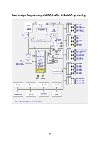 Low-Voltage Programming et ICSP (In-Circuit Serial Programming)

                                          13                                      DATA Bus           8     PORTA
                                                Program Counter
                                                                                                                   RA0 /   AN0
                           FLASH                                                                                   RA1 /   AN1
                                                                                                                   RA2 /   AN2 / Vref-
                           Program
                           Memory                                                   RAM                            RA3 /   AN3 / Vref+
                                                  8 Level Stack
                                                     ( 13-bit )                     File                           RA4 /   T0CKl
                                                                                  Registers                        RA5 /   AN4 / SS
              Program      14                                                                              PORTB
                Bus                                                  RAM Addr (1)          9
                                                                                                                   RB0 /   INT
                                                                                  Addr MUX                         RB1
                        Instruction reg
                                                                                                                   RB2
                                               Direct Addr       7                              Indirect
                                                                                           8                       RB3 /   PGM
                                                                                                  Addr
                                                                                                                   RB4
                                                                                           FSR reg                 RB5
                                                                                                                   RB6 /   PGC
                                                                                       STATUS reg                  RB7 /   PGD
                                          8
                                                                                                           PORTC
                                                                                                                   RC0 /   T1OSO / T1CKL
                                                                              3             MUX
                                                  Power-up                                                         RC1 /   T1OSI / CCP2
                                                   Timer                                                           RC2 /   CCP1
                         Instruction                                                                               RC3 /   SCK / SCL
                                                  Oscillator
                          Decode &              Start-up Timer                                                     RC4 /   SDI / SDA
                                                                                    ALU
                           Control                                                                                 RC5 /   SD0
                                                  Power-on                                                         RC6 /   TX / CK
                                                   Reset                  8
                                                                                                                   RC7 /   RX / DT
                          Timing                  Watchdog
                                                                                   W reg
                         Generation                Timer                                                   PORTD
    OSC1 / CLKIN                                 Brown-out                                                         RD0 /   PSP0
    OSC2 / CLKOUT                                  Reset                                                           RD1 /   PSP1
                                                  In-Circuit                                                       RD2 /   PSP2
                                                  Debugger                                                         RD3 /   PSP3
                                                Low-Voltage                                                        RD4 /   PSP4
                                                Programming                         Parallel Slave Port            RD5 /   PSP5
                                                                                                                   RD6 /   PSP6
                                                                                                                   RD7 /   PSP7

                                                                                                           PORTE

                                               MCLR     VDD, Vss                                                   RE0 / AN5 / RD

                                                                                                                   RE1 / AN6 / WR

                                                                                                                   RE2 / AN7 / CS
     Timer0                     Timer1                     Timer2                         10-bit A/D




                                                      Synchronous
  Data EEPROM                   CCP1,2                                                     USART
                                                       Serial Port




   Note 1 : High order bits are from the STATUS register




                                                                        - 34 -
 