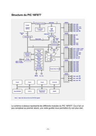 Structure du PIC 16F877

                                          13                                      DATA Bus           8     PORTA
                                                Program Counter
                                                                                                                   RA0 /   AN0
                           FLASH                                                                                   RA1 /   AN1
                                                                                                                   RA2 /   AN2 / Vref-
                           Program
                           Memory                                                   RAM                            RA3 /   AN3 / Vref+
                                                  8 Level Stack
                                                     ( 13-bit )                     File                           RA4 /   T0CKl
                                                                                  Registers                        RA5 /   AN4 / SS
              Program      14                                                                              PORTB
                Bus                                                  RAM Addr (1)          9
                                                                                                                   RB0 /   INT
                                                                                  Addr MUX                         RB1
                        Instruction reg
                                                                                                                   RB2
                                               Direct Addr       7                              Indirect
                                                                                           8                       RB3 /   PGM
                                                                                                  Addr
                                                                                                                   RB4
                                                                                           FSR reg                 RB5
                                                                                                                   RB6 /   PGC
                                                                                       STATUS reg                  RB7 /   PGD
                                          8
                                                                                                           PORTC
                                                                                                                   RC0 /   T1OSO / T1CKL
                                                                              3             MUX
                                                  Power-up                                                         RC1 /   T1OSI / CCP2
                                                   Timer                                                           RC2 /   CCP1
                         Instruction                                                                               RC3 /   SCK / SCL
                                                  Oscillator
                          Decode &              Start-up Timer                                                     RC4 /   SDI / SDA
                                                                                    ALU
                           Control                                                                                 RC5 /   SD0
                                                  Power-on                                                         RC6 /   TX / CK
                                                   Reset                  8
                                                                                                                   RC7 /   RX / DT
                          Timing                  Watchdog
                                                                                   W reg
                         Generation                Timer                                                   PORTD
    OSC1 / CLKIN                                 Brown-out                                                         RD0 /   PSP0
    OSC2 / CLKOUT                                  Reset                                                           RD1 /   PSP1
                                                  In-Circuit                                                       RD2 /   PSP2
                                                  Debugger                                                         RD3 /   PSP3
                                                Low-Voltage                                                        RD4 /   PSP4
                                                Programming                         Parallel Slave Port            RD5 /   PSP5
                                                                                                                   RD6 /   PSP6
                                                                                                                   RD7 /   PSP7

                                                                                                           PORTE

                                               MCLR     VDD, Vss                                                   RE0 / AN5 / RD

                                                                                                                   RE1 / AN6 / WR

                                                                                                                   RE2 / AN7 / CS
     Timer0                     Timer1                     Timer2                         10-bit A/D




                                                      Synchronous
  Data EEPROM                   CCP1,2                                                     USART
                                                       Serial Port




   Note 1 : High order bits are from the STATUS register




Le schéma ci-dessus représente les différents modules du PIC 16F877. Ca a l’air un
peu complexe au premier abord, une visite guidée nous permettra d’y voir plus clair.




                                                                         -8-
 