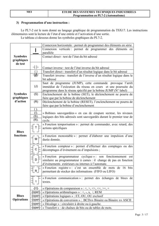 MEI                          ETUDE DES SYSTEMES TECHNIQUES INDUSTRIELS
                                             Programmation en PL7-2 (Automatisme)

   3) Programmation d’une instruction :

      Le PL7-2 est le nom donné au langage graphique de programmation du TSX17. Les instructions
élémentaires sont la lecture de l’état d’une entrée et l’activation d’une sortie.
      Le tableau ci-dessous donne les symboles graphiques du PL7-2.

                        Connexion horizontale : permet de programmer des éléments en série
                        Connexion verticale : permet de programmer des éléments en
                        parallèle
 Symboles               Contact direct : test de l’état du bit adressé
graphiques
  de test
                        Contact inverse : test de l’état inverse du bit adressé
                 ()     Transfert direct : transfert d’un résultat logique dans le bit adressé
                 (/)    Transfert inverse : transfert de l’inverse d’un résultat logique dans le
                        bit adressé
                        Saut de programme (JUMP), cette commande provoque l’arrêt
                (J)     immédiat de l’exécution du réseau en cours et une poursuite du
                        programme dans le réseau spécifié par la bobine JUMP (N° label)
 Symboles       (S)     Enclenchement de la bobine (SET), le déclenchement ne pourra de
graphiques              faire que par la bobine de déclenchement
 d’action       (R)     Déclenchement de la bobine (RESET), l’enclenchement ne pourra de
                        faire que par la bobine d’enclenchement
                 ( ).
                 (/).   « Bobines sauvegardées » en cas de coupure secteur, les niveaux
                (S).    logiques des bits adressés sont sauvegardés durant le premier tour de
                (R).    cycle.
                        « Fonction temporisation » : permet de commander, avec retard, des
                 T      actions spécifiques
   Blocs
 fonctions              « Fonction monostable » : permet d’élaborer une impulsion d’une
                 M      durée donnée.

                        « Fonction compteur » : permet d’effectuer des comptages ou des
                 C      décomptages d’événement ou d’impulsions ;

                        « Fonction programmateur cyclique » : son fonctionnement est
                 D      similaire au programmateur à cames : il change de pas en fonction
                        d’événements extérieurs ou internes à l’automate.
                        « Fonction registre » : c’est un ensemble de mots de 16 bits
                 R      permettant de stocker des informations (FIFO ou LIFO)

                        « Fonction communication » : permet des échanges de blocs de
                  t     textes.
               -[<]-    « Opérations de comparaison » : <, >, <>, <=, >=, =
             -[oper]-   « Opérations arithmétiques » : +, -, x, /, REM
  Blocs      -[oper]-   « Opérations logiques » : ET, OU, OU exclusif
Opérations   -[oper]-   « Opérations de conversion » : BCD⇔ Binaire ou Binaire ⇔ ASCII
             -[oper]-   « Décalage » : circulaire à droite ou à gauche.
             -[oper]-   « Transfert » : de chaînes de bits ou de tables de mots.

                                                                                                   Page 3 / 17
 