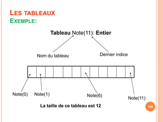 LES TABLEAUX
EXEMPLE:
Tableau Note(11): Entier
106
Nom du tableau Dernier indice
Note(0) Note(1) Note(6)
Note(11)
La taille de ce tableau est 12
 