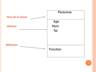 Personne
Nom de la classe
Age
Attributs Nom
Tel
Méthodes
Fonction
11
 