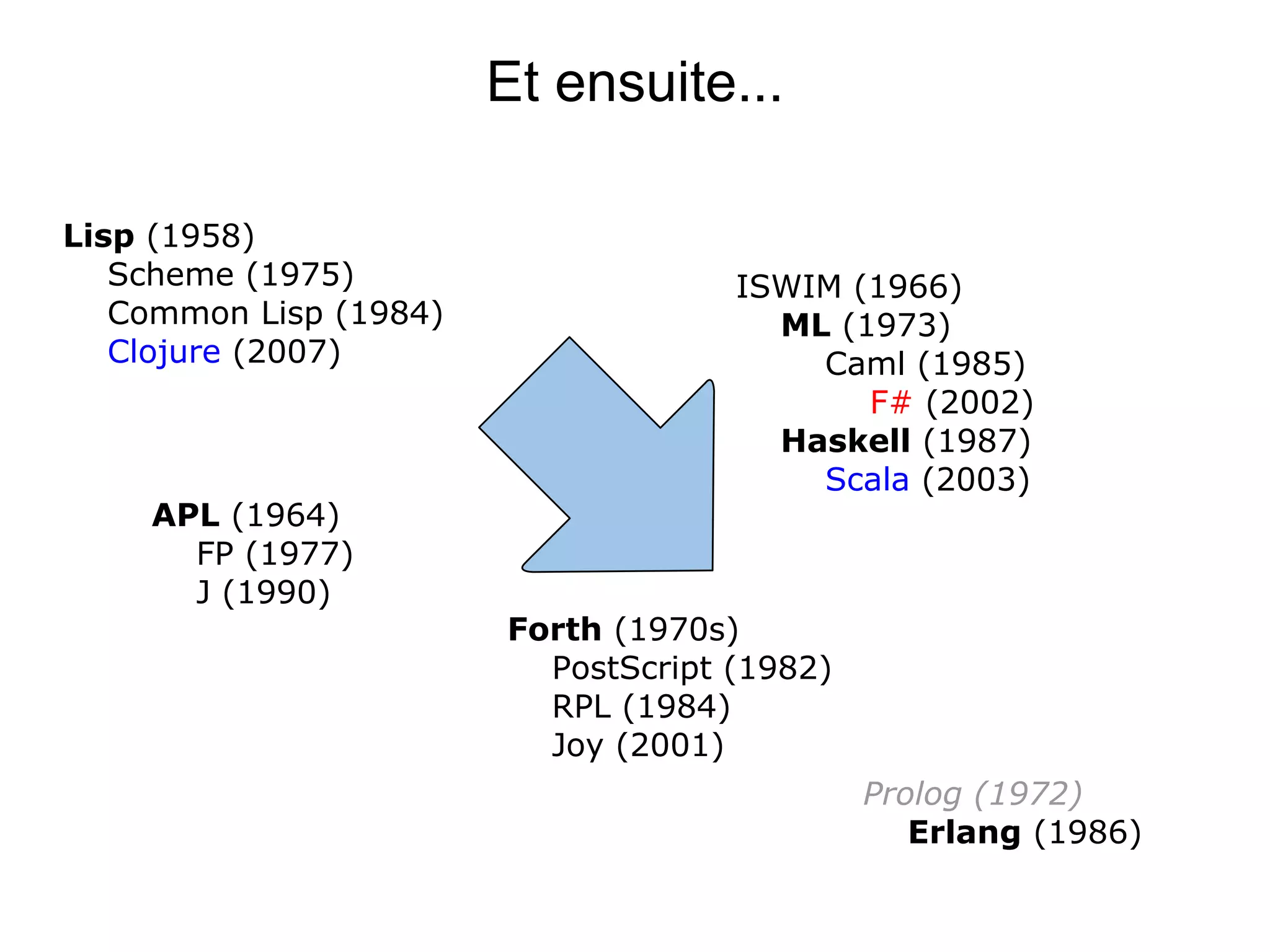 Et ensuite...

Lisp (1958)
   Scheme (1975)                     ISWIM (1966)
   Common Lisp (1984)                  ML (1973)
   Clojure (2007)                        Caml (1985)
                                            F# (2002)
                                       Haskell (1987)
                                         Scala (2003)
    APL (1964)
      FP (1977)
      J (1990)
                        Forth (1970s)
                          PostScript (1982)
                          RPL (1984)
                          Joy (2001)
                                              Prolog (1972)
                                                 Erlang (1986)
 