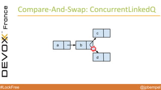 @jpbempel#LockFree @jpbempel#LockFree
Compare-And-Swap: ConcurrentLinkedQ
 