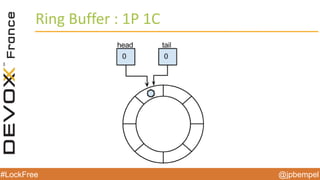 @jpbempel#LockFree @jpbempel#LockFree
Ring Buffer : 1P 1C
 