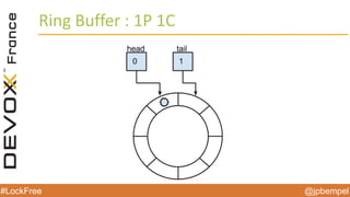 @jpbempel#LockFree @jpbempel#LockFree
Ring Buffer : 1P 1C
 