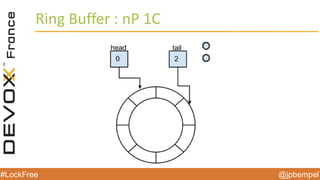 @jpbempel#LockFree @jpbempel#LockFree
Ring Buffer : nP 1C
 