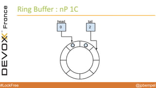 @jpbempel#LockFree @jpbempel#LockFree
Ring Buffer : nP 1C
 