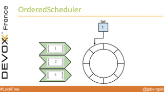 @jpbempel#LockFree @jpbempel#LockFree
OrderedScheduler
 