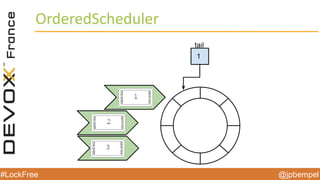 @jpbempel#LockFree @jpbempel#LockFree
OrderedScheduler
 