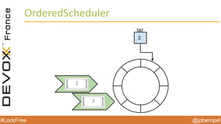 @jpbempel#LockFree @jpbempel#LockFree
OrderedScheduler
 