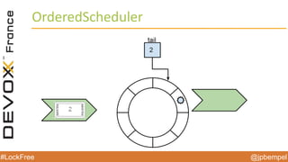 @jpbempel#LockFree @jpbempel#LockFree
OrderedScheduler
 