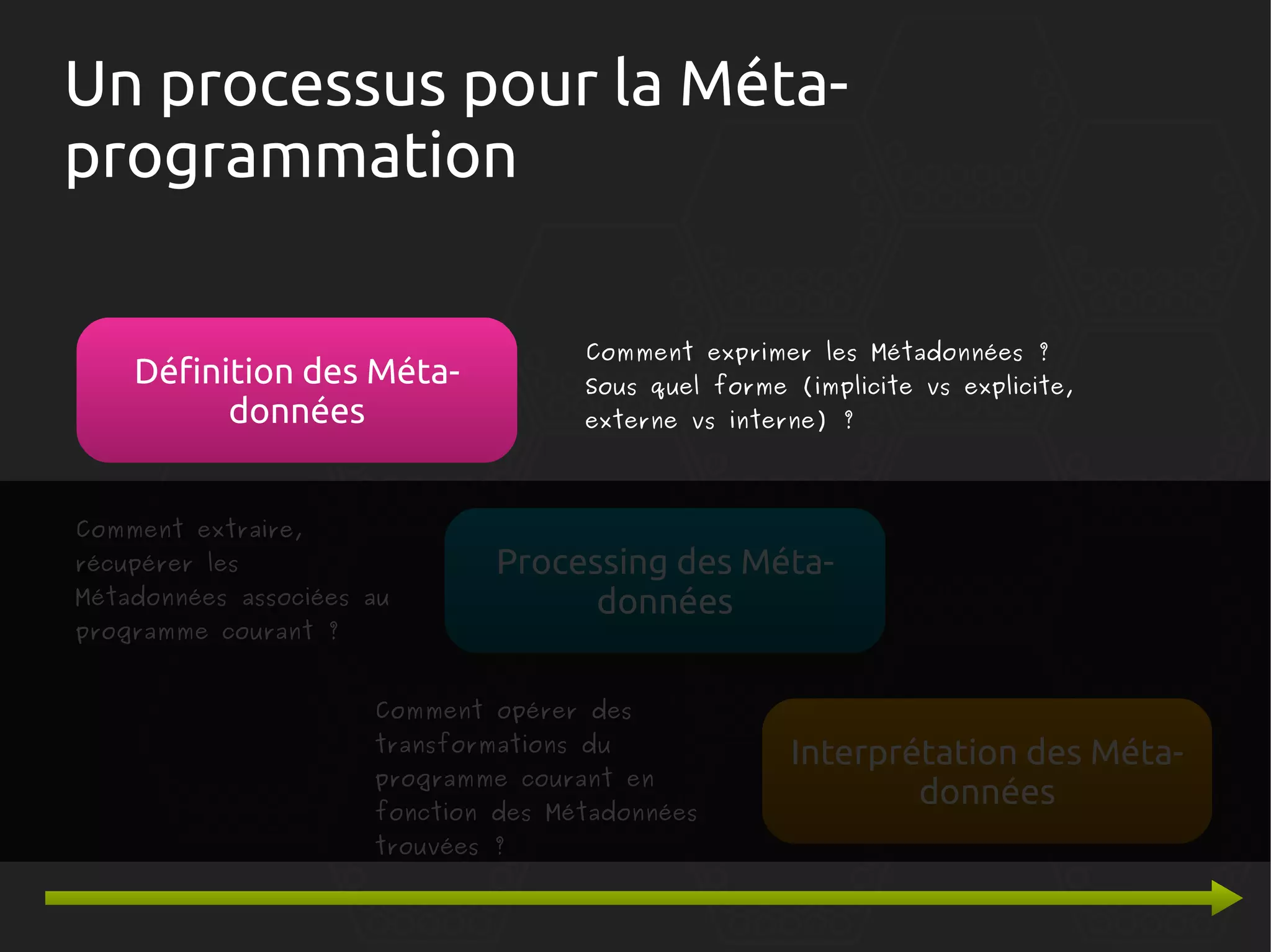 Un processus pour la Métaprogrammation
Comment exprimer les Métadonnées ?

Définition des Métadonnées
Comment extraire,
récupérer les

Métadonnées associées au
programme courant ?

Sous quel forme (implicite vs explicite,
externe vs interne) ?

Processing des Métadonnées

Comment opérer des
transformations du

programme courant en

fonction des Métadonnées
trouvées ?

Interprétation des Métadonnées

 