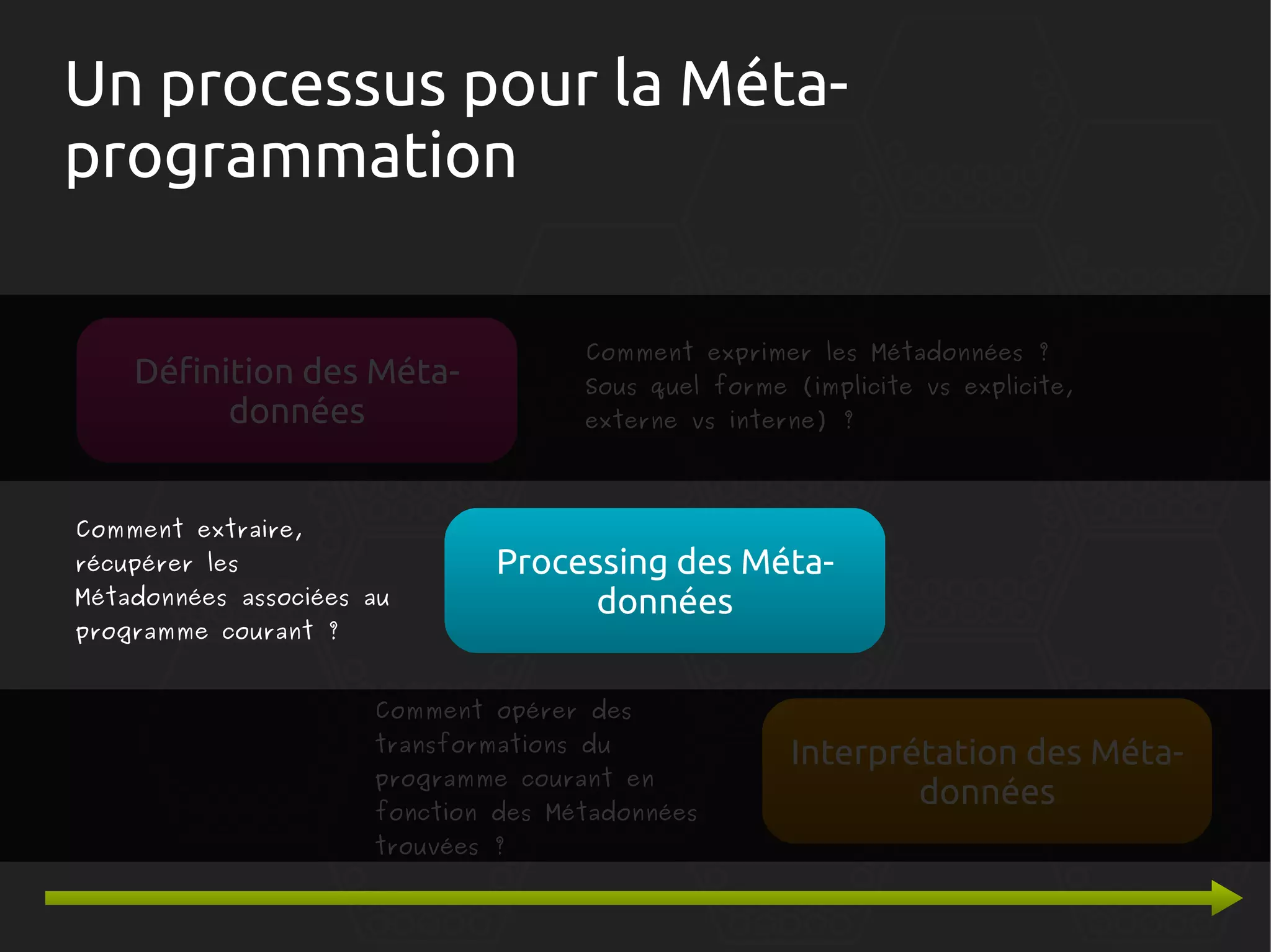 Un processus pour la Métaprogrammation
Comment exprimer les Métadonnées ?

Définition des Métadonnées
Comment extraire,
récupérer les

Métadonnées associées au
programme courant ?

Sous quel forme (implicite vs explicite,
externe vs interne) ?

Processing des Métadonnées

Comment opérer des
transformations du

programme courant en

fonction des Métadonnées
trouvées ?

Interprétation des Métadonnées

 
