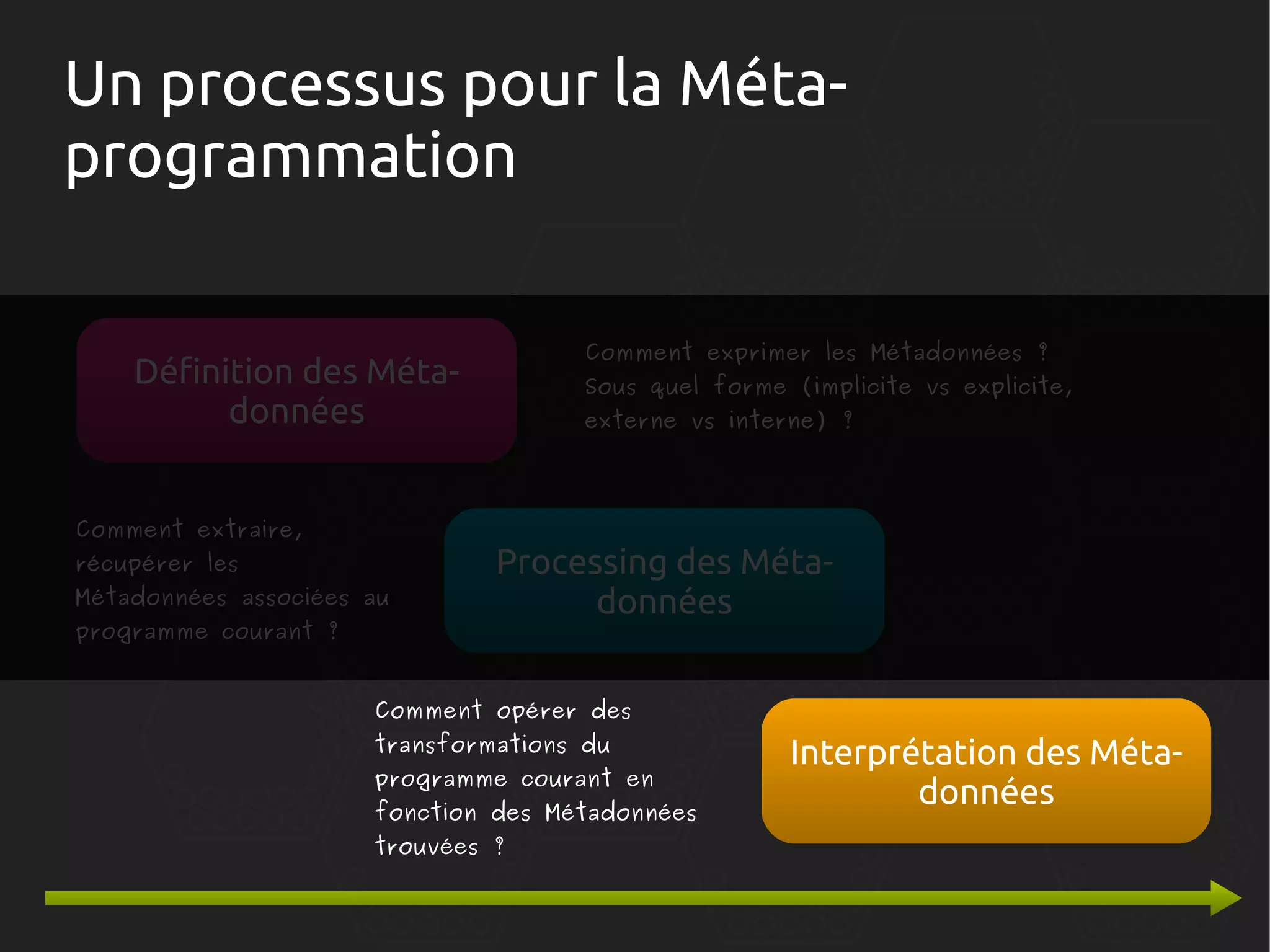 Un processus pour la Métaprogrammation
Comment exprimer les Métadonnées ?

Définition des Métadonnées
Comment extraire,
récupérer les

Métadonnées associées au
programme courant ?

Sous quel forme (implicite vs explicite,
externe vs interne) ?

Processing des Métadonnées

Comment opérer des
transformations du

programme courant en

fonction des Métadonnées
trouvées ?

Interprétation des Métadonnées

 