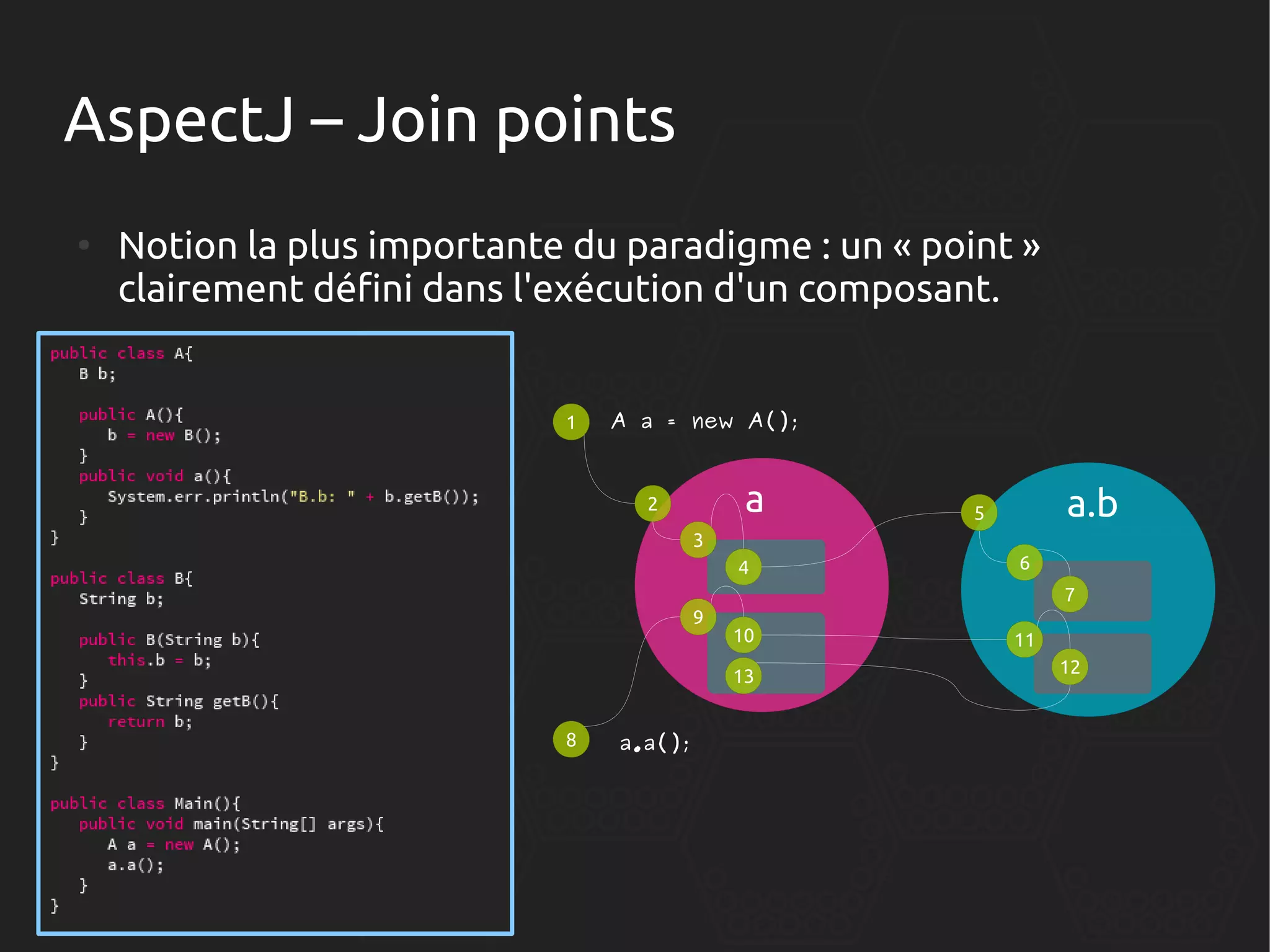 AspectJ – Join points
●

Notion la plus importante du paradigme : un « point »
clairement défini dans l'exécution d'un composant.

1

A a = new A();

a

2

a.b

5

3
4

6
7

9

10
13

8

a.a();

11
12

 
