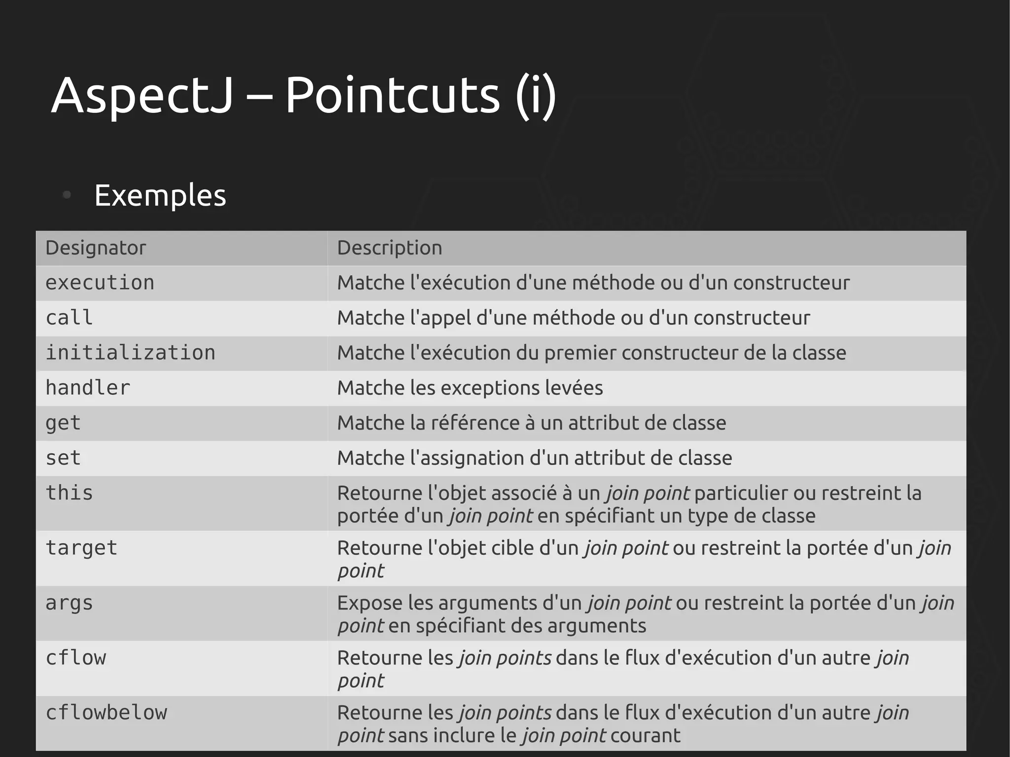 AspectJ – Pointcuts (i)
●

Exemples

Designator

Description

execution

Matche l'exécution d'une méthode ou d'un constructeur

call

Matche l'appel d'une méthode ou d'un constructeur

initialization

Matche l'exécution du premier constructeur de la classe

handler

Matche les exceptions levées

get

Matche la référence à un attribut de classe

set

Matche l'assignation d'un attribut de classe

this

Retourne l'objet associé à un join point particulier ou restreint la
portée d'un join point en spécifiant un type de classe

target

Retourne l'objet cible d'un join point ou restreint la portée d'un join
point

args

Expose les arguments d'un join point ou restreint la portée d'un join
point en spécifiant des arguments

cflow

Retourne les join points dans le flux d'exécution d'un autre join
point

cflowbelow

Retourne les join points dans le flux d'exécution d'un autre join
point sans inclure le join point courant

 
