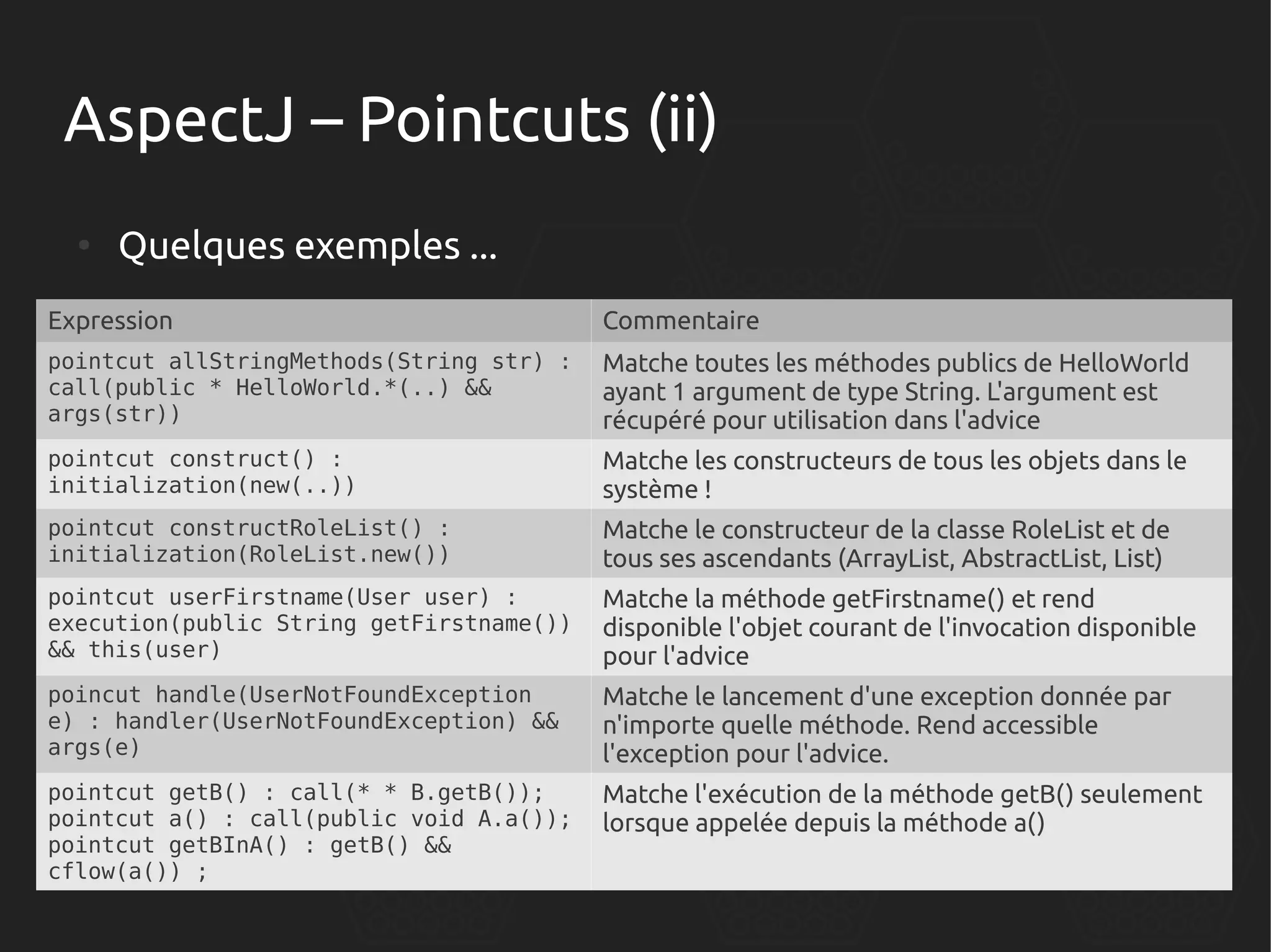 AspectJ – Pointcuts (ii)
●

Quelques exemples ...

Expression

Commentaire

pointcut allStringMethods(String str) :
call(public * HelloWorld.*(..) &&
args(str))

Matche toutes les méthodes publics de HelloWorld
ayant 1 argument de type String. L'argument est
récupéré pour utilisation dans l'advice

pointcut construct() :
initialization(new(..))

Matche les constructeurs de tous les objets dans le
système !

pointcut constructRoleList() :
initialization(RoleList.new())

Matche le constructeur de la classe RoleList et de
tous ses ascendants (ArrayList, AbstractList, List)

pointcut userFirstname(User user) :
execution(public String getFirstname())
&& this(user)

Matche la méthode getFirstname() et rend
disponible l'objet courant de l'invocation disponible
pour l'advice

poincut handle(UserNotFoundException
e) : handler(UserNotFoundException) &&
args(e)

Matche le lancement d'une exception donnée par
n'importe quelle méthode. Rend accessible
l'exception pour l'advice.

pointcut getB() : call(* * B.getB());
pointcut a() : call(public void A.a());
pointcut getBInA() : getB() &&
cflow(a()) ;

Matche l'exécution de la méthode getB() seulement
lorsque appelée depuis la méthode a()

 