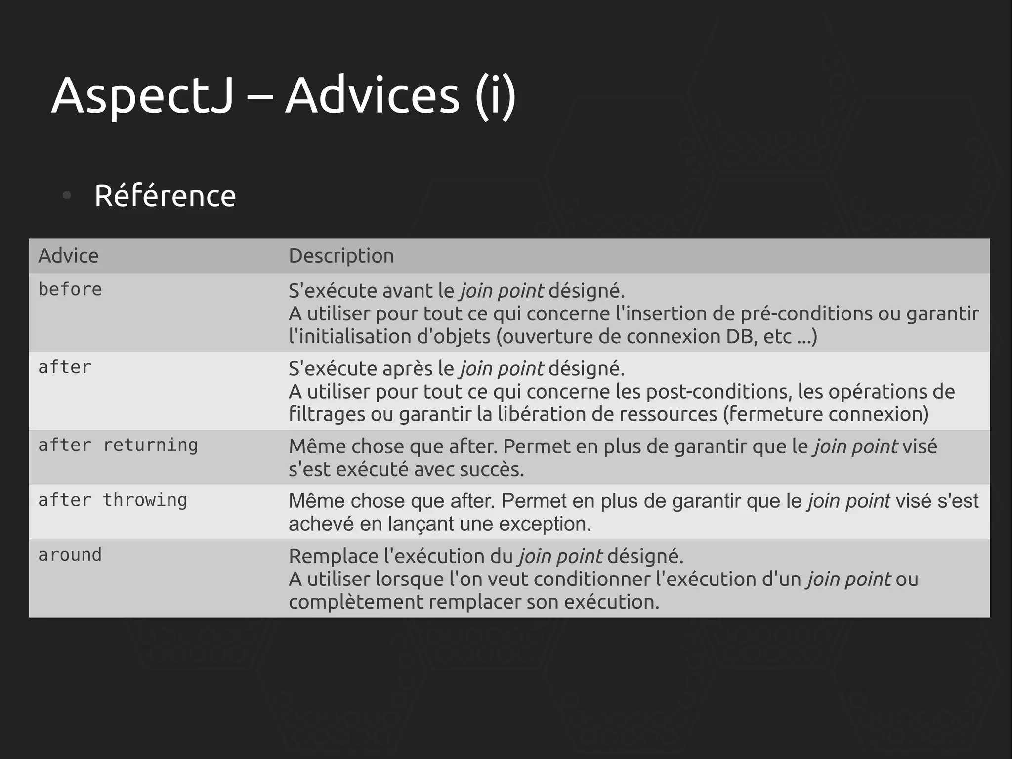 AspectJ – Advices (i)
●

Référence

Advice

Description

before

S'exécute avant le join point désigné.
A utiliser pour tout ce qui concerne l'insertion de pré-conditions ou garantir
l'initialisation d'objets (ouverture de connexion DB, etc ...)

after

S'exécute après le join point désigné.
A utiliser pour tout ce qui concerne les post-conditions, les opérations de
filtrages ou garantir la libération de ressources (fermeture connexion)

after returning

Même chose que after. Permet en plus de garantir que le join point visé
s'est exécuté avec succès.

after throwing

Même chose que after. Permet en plus de garantir que le join point visé s'est
achevé en lançant une exception.

around

Remplace l'exécution du join point désigné.
A utiliser lorsque l'on veut conditionner l'exécution d'un join point ou
complètement remplacer son exécution.

 