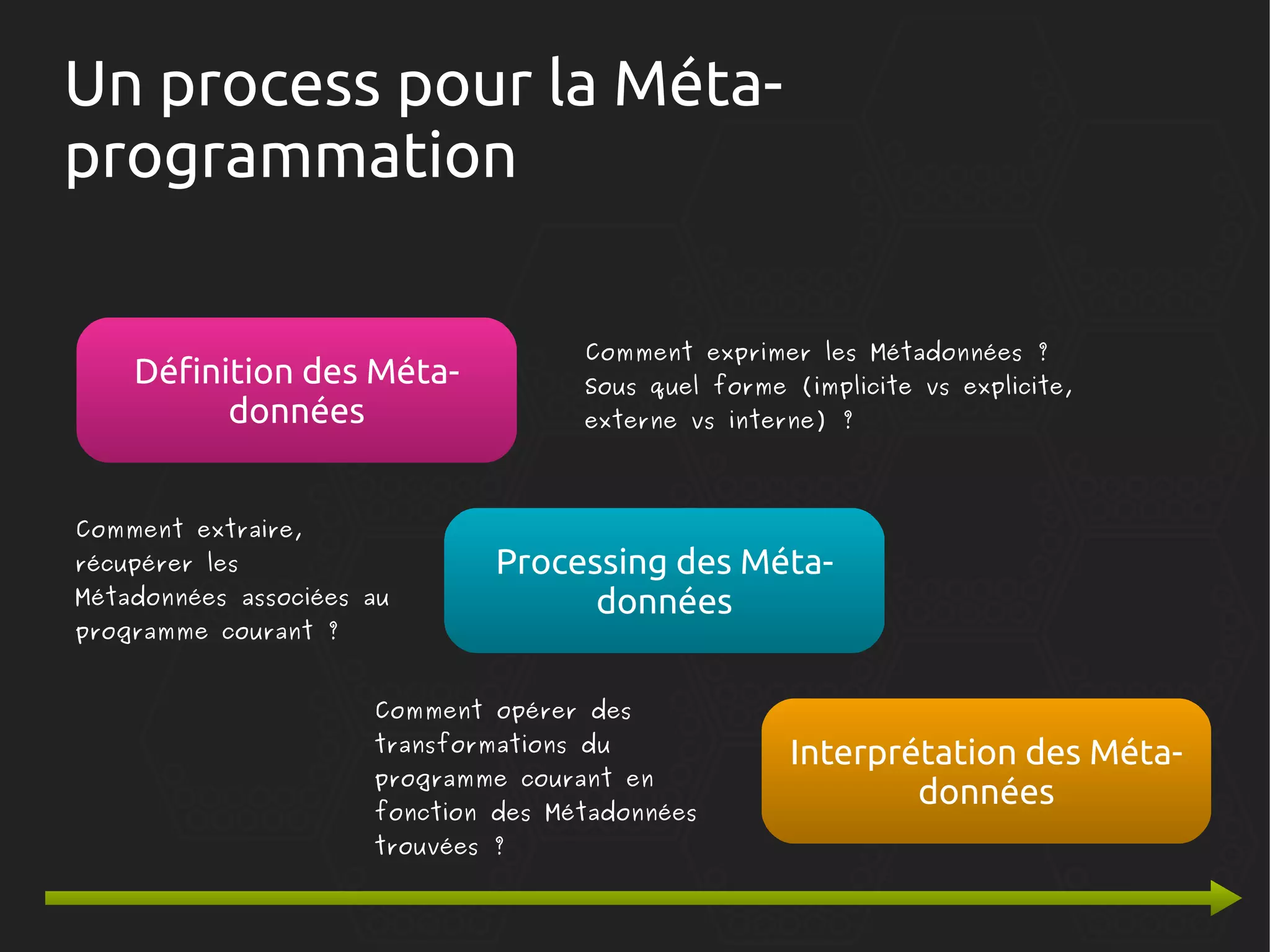 Un process pour la Métaprogrammation
Comment exprimer les Métadonnées ?

Définition des Métadonnées
Comment extraire,
récupérer les

Métadonnées associées au
programme courant ?

Sous quel forme (implicite vs explicite,
externe vs interne) ?

Processing des Métadonnées

Comment opérer des
transformations du

programme courant en

fonction des Métadonnées
trouvées ?

Interprétation des Métadonnées

 