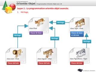 1. Héritage.
Leçon 1 : La programmation orientée objet avancée.
Classe de base
Classe dérivée Classe dérivée
Classe de base
et dérivée
Classe dérivée
Héritage
Héritage
Héritage
Héritage
class Chat class Tigre : Chat
class TigreBlanc : Tigreclass Jaguar : Chatclass Lion : Chat
 