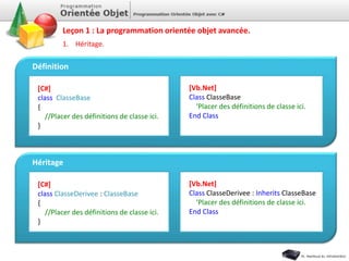 1. Héritage.
Leçon 1 : La programmation orientée objet avancée.
[C#]
class ClasseBase
{
//Placer des définitions de classe ici.
}
[Vb.Net]
Class ClasseBase
‘Placer des définitions de classe ici.
End Class
Définition
[C#]
class ClasseDerivee : ClasseBase
{
//Placer des définitions de classe ici.
}
[Vb.Net]
Class ClasseDerivee : Inherits ClasseBase
‘Placer des définitions de classe ici.
End Class
Héritage
 