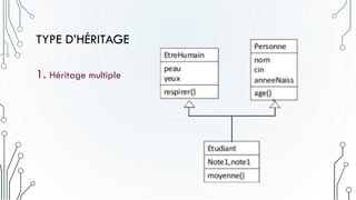 TYPE D’HÉRITAGE
1. Héritage multiple
 