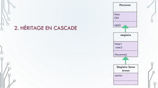 2. HÉRITAGE EN CASCADE
Personne
Nom
CIN
age()
stagiaire
Note1
note2
Moyenne()
Stagiaire 2eme
annee
option
 