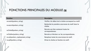 FONCTIONS PRINCIPALES DU MODULE re
Fonction Description
re.match(pattern, string) Vérifie si le début de la chaîne correspond au motif.
re.search(pattern, string)
Recherche la première occurrence du motif dans la
chaîne.
re.findall(pattern, string)
Renvoie une liste contenant toutes les
correspondances.
re.finditer(pattern, string) Renvoie un itérateur sur les correspondances.
re.sub(pattern, replacement, string) Remplace toutes les occurrences du motif.
re.split(pattern, string) Divise la chaîne en fonction du motif.
 