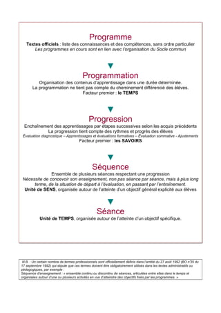 Programme
Textes officiels : liste des connaissances et des compétences, sans ordre particulier
Les programmes en cours sont en lien avec l’organisation du Socle commun
▼
Programmation
Organisation des contenus d’apprentissage dans une durée déterminée.
La programmation ne tient pas compte du cheminement différencié des élèves.
Facteur premier : le TEMPS
▼
Progression
Enchaînement des apprentissages par étapes successives selon les acquis précédents
La progression tient compte des rythmes et progrès des élèves
Évaluation diagnostique – Apprentissages et évaluations formatives – Évaluation sommative - Ajustements
Facteur premier : les SAVOIRS
▼
Séquence
Ensemble de plusieurs séances respectant une progression
Nécessite de concevoir son enseignement, non pas séance par séance, mais à plus long
terme, de la situation de départ à l’évaluation, en passant par l’entraînement.
Unité de SENS, organisée autour de l’atteinte d’un objectif général explicité aux élèves
▼
Séance
Unité de TEMPS, organisée autour de l’atteinte d’un objectif spécifique.
N.B. : Un certain nombre de termes professionnels sont officiellement définis dans l’arrêté du 27 août 1992 (BO n°
35 du
17 septembre 1992) qui stipule que ces termes doivent être obligatoirement utilisés dans les textes administratifs ou
pédagogiques, par exemple :
Séquence d’enseignement : « ensemble continu ou discontinu de séances, articulées entre elles dans le temps et
organisées autour d’une ou plusieurs activités en vue d’atteindre des objectifs fixés par les programmes. »
 
