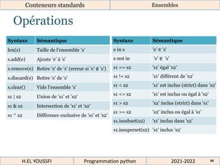Opérations
Conteneurs standards Ensembles
Syntaxe Sémantique
len(s) Taille de l’ensemble 's'
s.add(e) Ajoute 'e' à 's'
s.remove(e) Retire 'e' de 's' (erreur si ’e’ ∉ 's')
s.discard(e) Retire 'e' de 's'
s.clear() Vide l’ensemble 's'
s1 | s2 Union de ’s1’ et ’s2’
s1 & s2 Intersection de ’s1’ et ’s2’
s1 ^ s2 Différence exclusive de ’s1’ et ’s2’
Syntaxe Sémantique
e in s 'e' ∈ 's'
e not in 'e' ∉ 's'
s1 == s2 's1' égal 's2'
s1 != s2 's1' différent de 's2'
s1 < s2 's1' est inclus (strict) dans 's2'
s1 <= s2 's1' est inclus ou égal à 's2'
s1 > s2 ’s2’ inclus (strict) dans 's1'
s1 >= s2 's2' inclus ou égal à 's1'
s1.issubset(s2) 's1' inclus dans 's2'
s1.issuperset(s2) 's1' inclus 's2'
2021-2022
H.EL YOUSSFI Programmation python 34
 