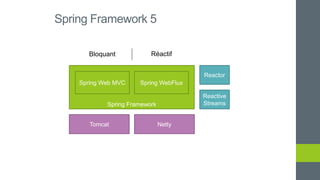 Spring Framework 5
Spring Framework
Tomcat Netty
Reactor
Spring Web MVC Spring WebFlux
Bloquant Réactif
Reactive
Streams
 