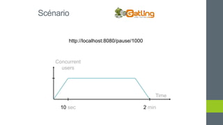 Scénario
Time
Concurrent
users
2 min10 sec
http://localhost:8080/pause/1000
 