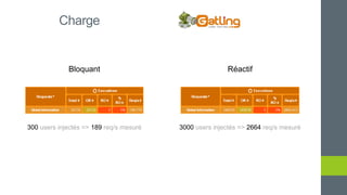 Charge
Bloquant Réactif
300 users injectés => 189 req/s mesuré 3000 users injectés => 2664 req/s mesuré
 