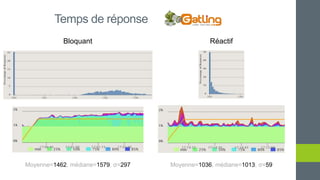 Temps de réponse
Bloquant Réactif
Moyenne=1462, médiane=1579, σ=297 Moyenne=1036, médiane=1013, σ=59
 