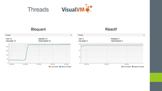 Threads
Bloquant Réactif
 