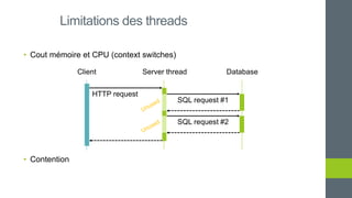 • Cout mémoire et CPU (context switches)
• Contention
Limitations des threads
Server thread DatabaseClient
HTTP request
SQL request #1
SQL request #2
 