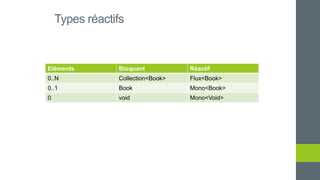 Types réactifs
Eléments Bloquant Réactif
0..N Collection<Book> Flux<Book>
0..1 Book Mono<Book>
0 void Mono<Void>
 