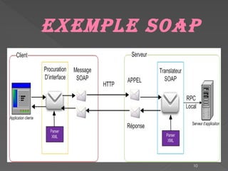 10
Exemple SOAP
 