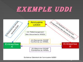 16
Exemple UDDi
 
