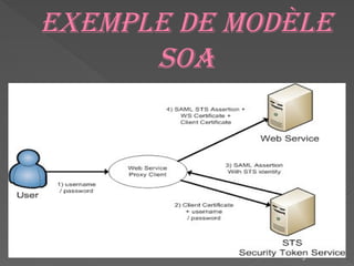 5
Exemple de Modèle
SOA
 