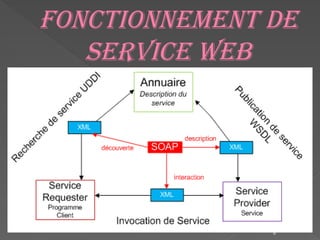 6
Fonctionnement de
service web
 
