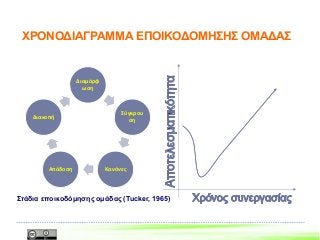 ΧΡΟΝΟΔΙΑΓΡΑΜΜΑ ΕΠΟΙΚΟΔΟΜΗΣΗΣ ΟΜΑΔΑΣ
Διαμόρφ
ωση
Διαμόρφ
ωση
Σύγκρου
ση
Σύγκρου
ση
ΚανόνεςΚανόνεςΑπόδοσηΑπόδοση
ΔιακοπήΔιακοπή
Στάδια εποικοδόμησης ομάδας (Tucker, 1965)
 