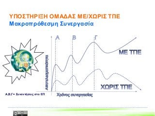 ΥΠΟΣΤΗΡΙΞΗ ΟΜΑΔΑΣ ΜΕ/ΧΩΡΙΣ ΤΠΕ
Μακροπρόθεσμη Συνεργασία
Α,Β,Γ= Συναντήσεις στο ΕΠ
 