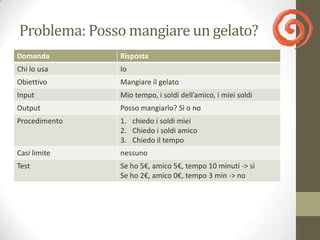 Problema: Posso mangiare un gelato?
Domanda        Risposta
Chi lo usa     Io
Obiettivo      Mangiare il gelato
Input          Mio tempo, i soldi dell’amico, i miei soldi
Output         Posso mangiarlo? Sì o no
Procedimento   1. chiedo i soldi miei
               2. Chiedo i soldi amico
               3. Chiedo il tempo
Casi limite    nessuno
Test           Se ho 5€, amico 5€, tempo 10 minuti -> sì
               Se ho 2€, amico 0€, tempo 3 min -> no
 