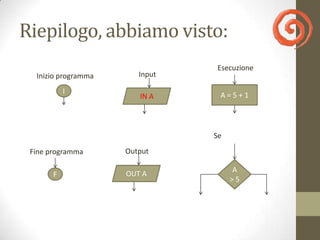 Cosa succede quando qualcosa si deve
ripetere più volte?
Esempi:
1. Continuare a ripetere l’inserimento di un numero finché non
   è diverso da zero, come nel caso del divisore della divisione
2. Scrivere 5 volte «Ciao Mondo!»
3. Fare un conto alla rovescia partendo da un numero inserito
   dall’utente
4. Scrivere la tabellina del 3 fino a 10
 